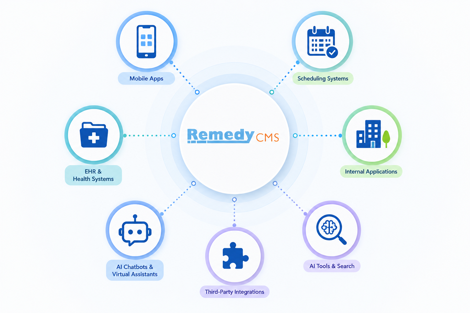 Remedy CMS Hybrid Headless CMS Graphic